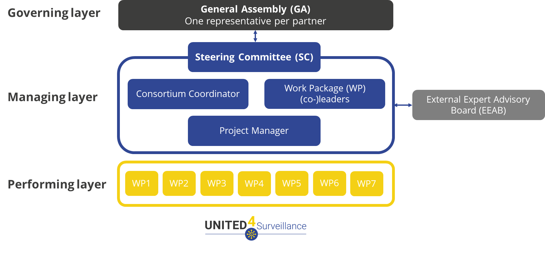 The governing layer is the general assembly (GA) represented by one representative per partner. The managing layer consists of the Steering Committee (SC) and External Expert Advisory Board (EEAB). The performing layers consists of all work packages.