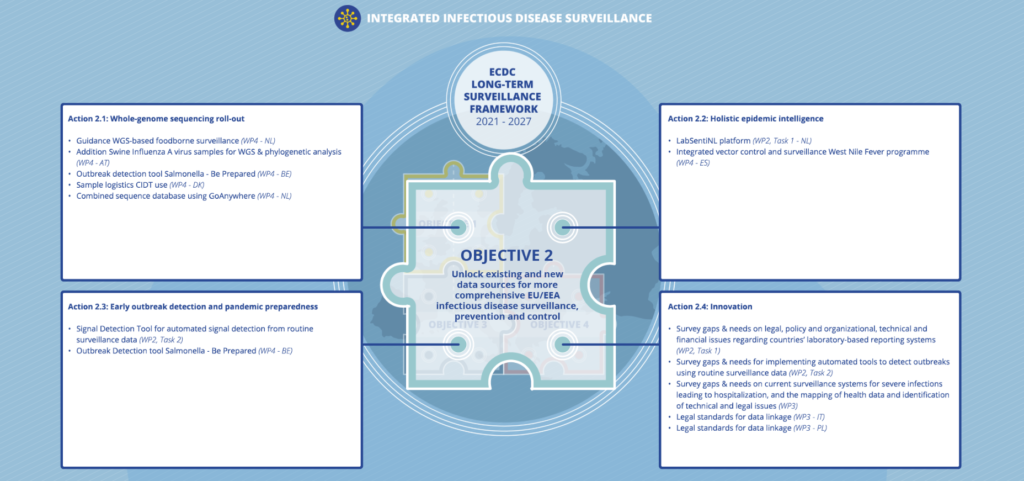 Image of puzzle piece Objective 2 of the ECDC long term surveillance framework 2021-2027, where several UNITED4Surveillance activities have been put into place witin the various actions from this frameworks' objective.