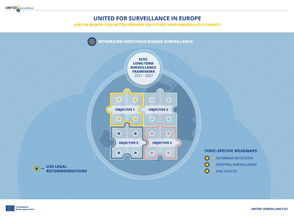 Image of 4 puzzle pieces, representing the 4 objectives from the ECDC long term surveillance framework 2021-2027