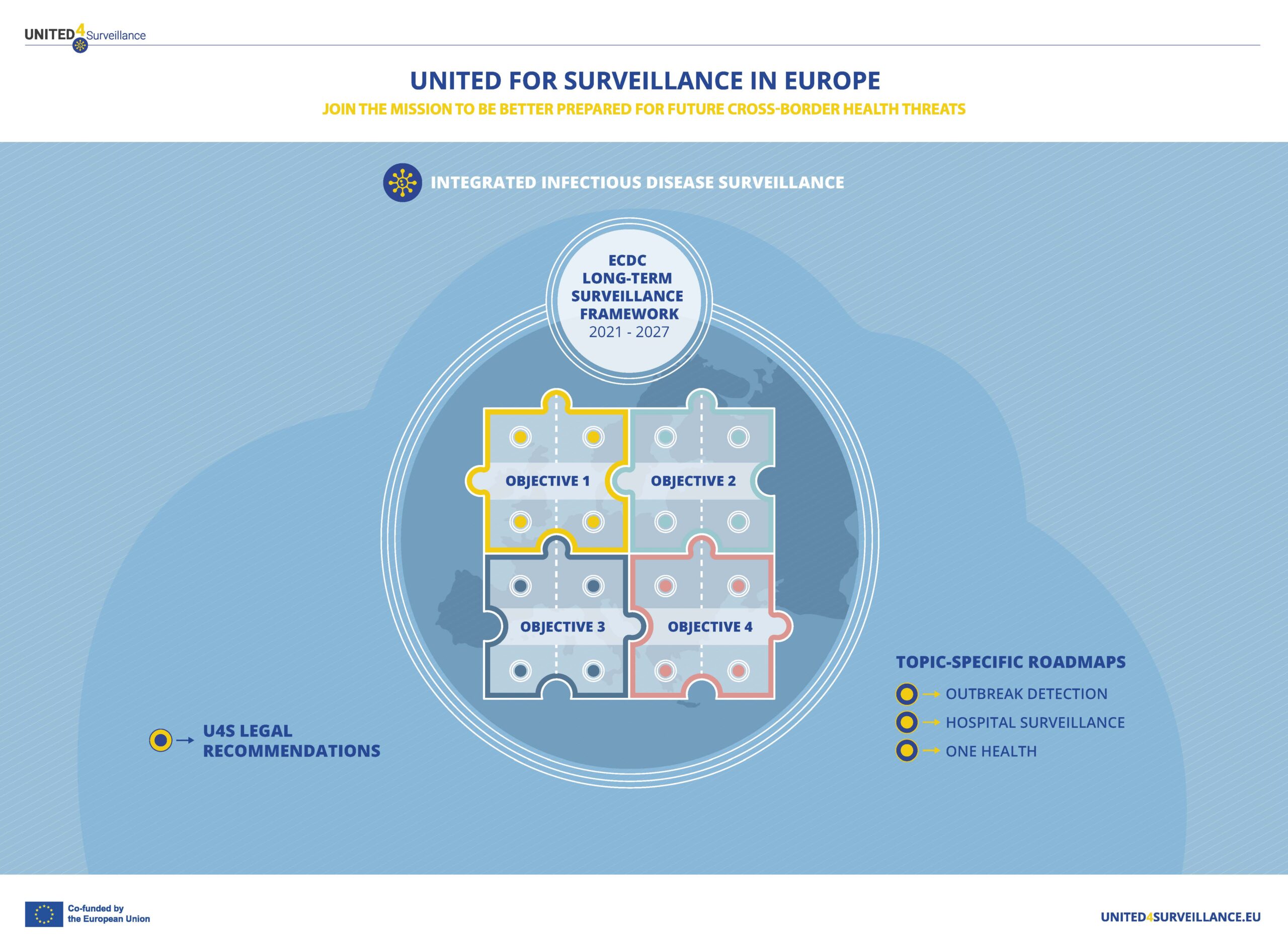 Image of 4 puzzle pieces, representing the 4 objectives from the ECDC long term surveillance framework 2021-2027