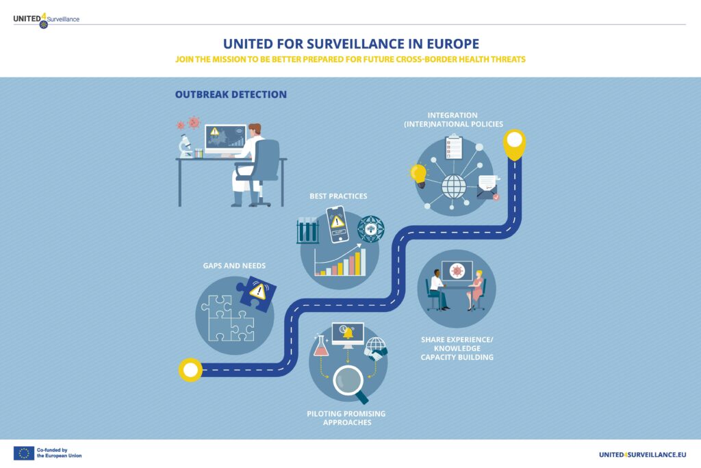 Image for topic specific roadmap WP2 Outbreak detection. Visualisation of a road passing 5 key elements: gaps and needs; piloting promising approaches; best practices; share experience/knowledge capacity building; and integrate (inter)national policies.
