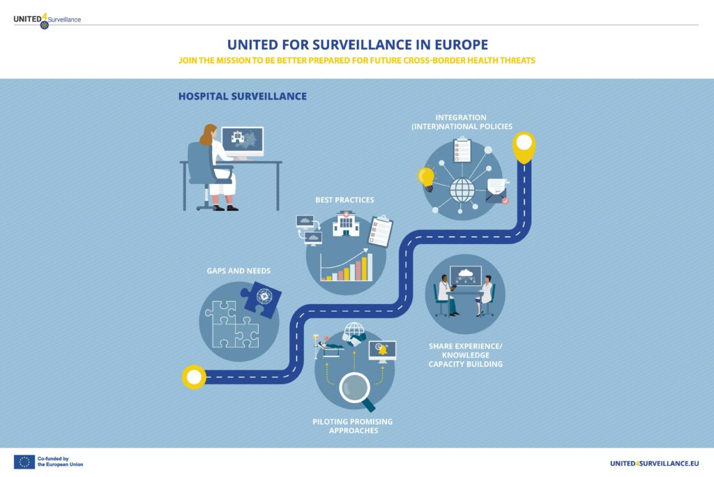 Image for topic specific roadmap WP3 Hospital surveillance. Visualisation of a road passing 5 key elements: gaps and needs; piloting promising approaches; best practices; share experience/knowledge capacity building; and integrate (inter)national policies.